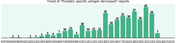 Prostatic specific antigen decreased: 385 reports from FDA and social media. Prostatic specific antigen decreased: 385 reports.
